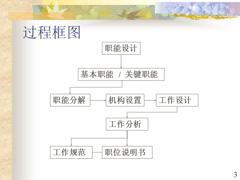 职位说明书的制作方法.ppt_第3页