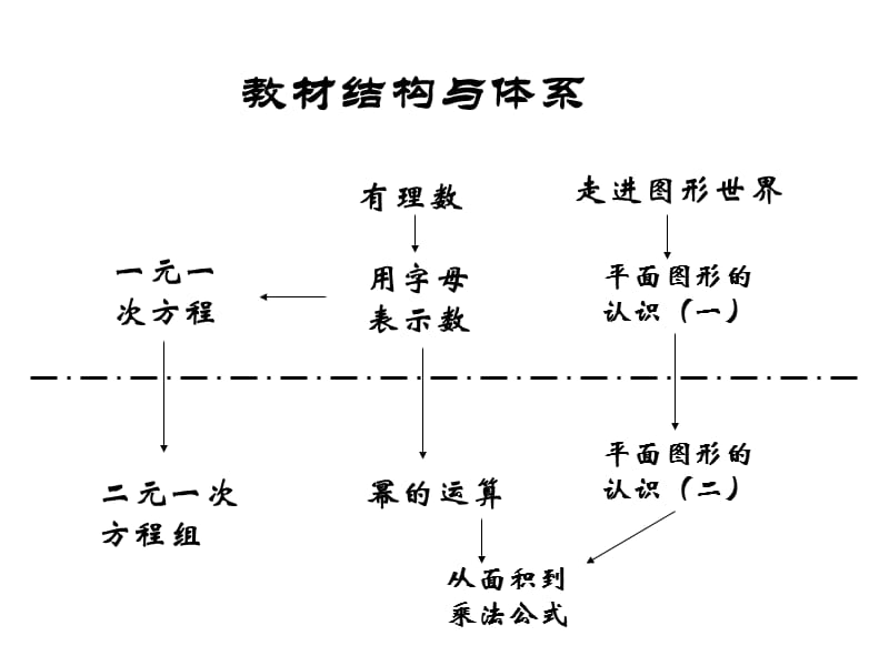 苏科版七下期中复习.ppt_第3页