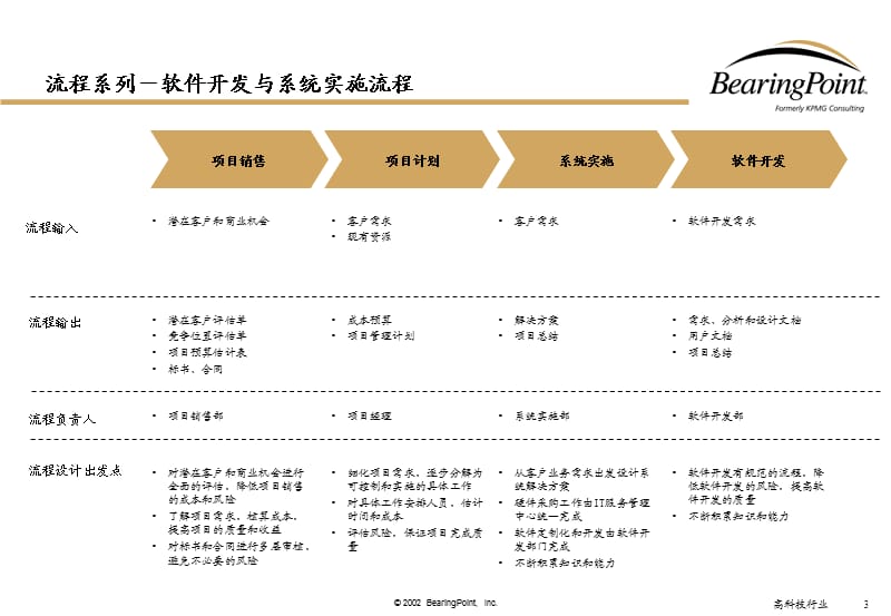 软件开发和系统实施.ppt_第3页