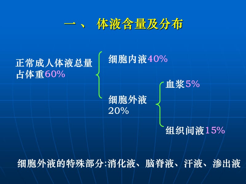 《水电解质钙磷》PPT课件.ppt_第3页