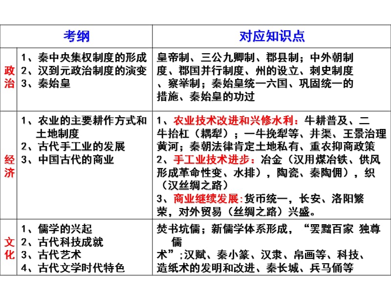 TYH秦汉文明与秦始皇.ppt_第3页