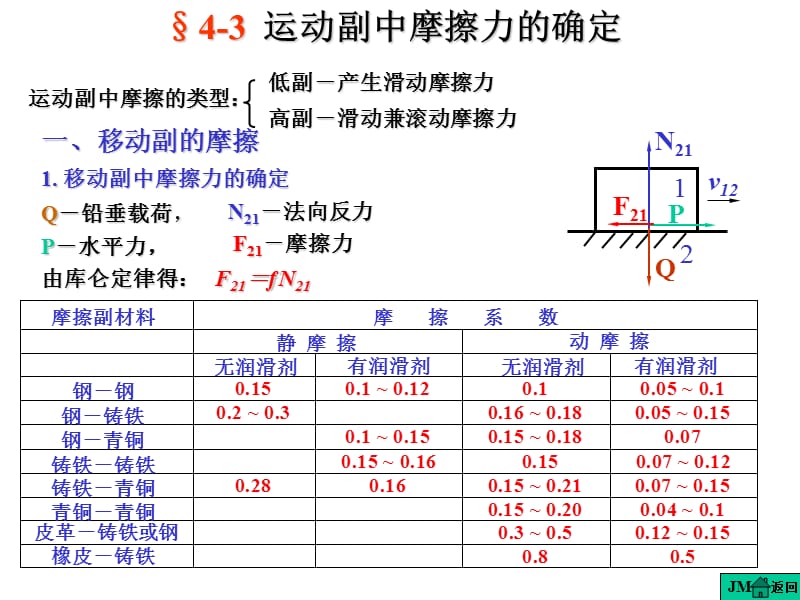 《機(jī)械原理》課件第4章平面機(jī)構(gòu)的力分析(.ppt_第1頁