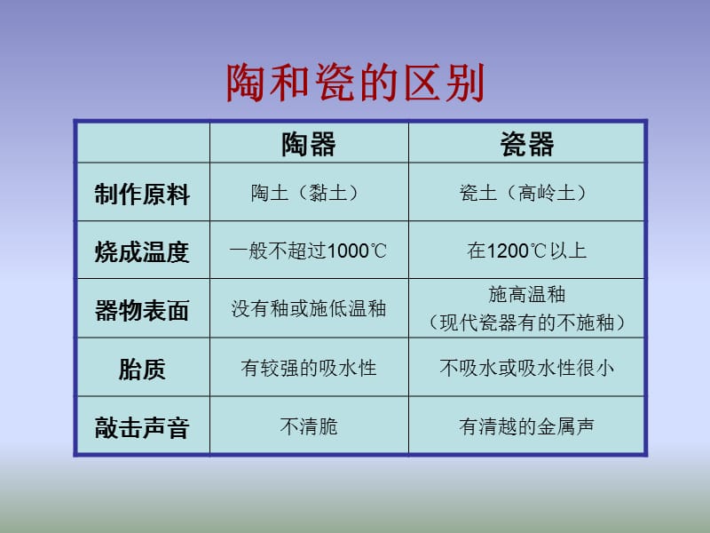 人教小学美术五上《第20课珍爱国宝古代的陶瓷艺术 》PPT课件 (1)_第3页