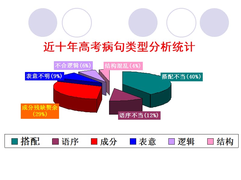 《病句辨析小结》PPT课件.ppt_第3页