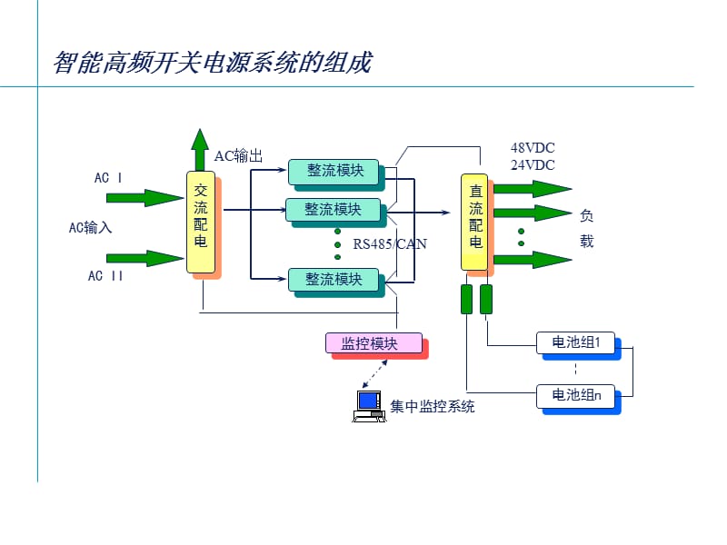 移动通信机房电源电池计算方法.ppt_第1页