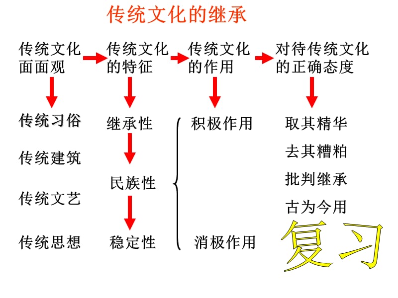 《文化在继承中发展》PPT课件.ppt_第1页