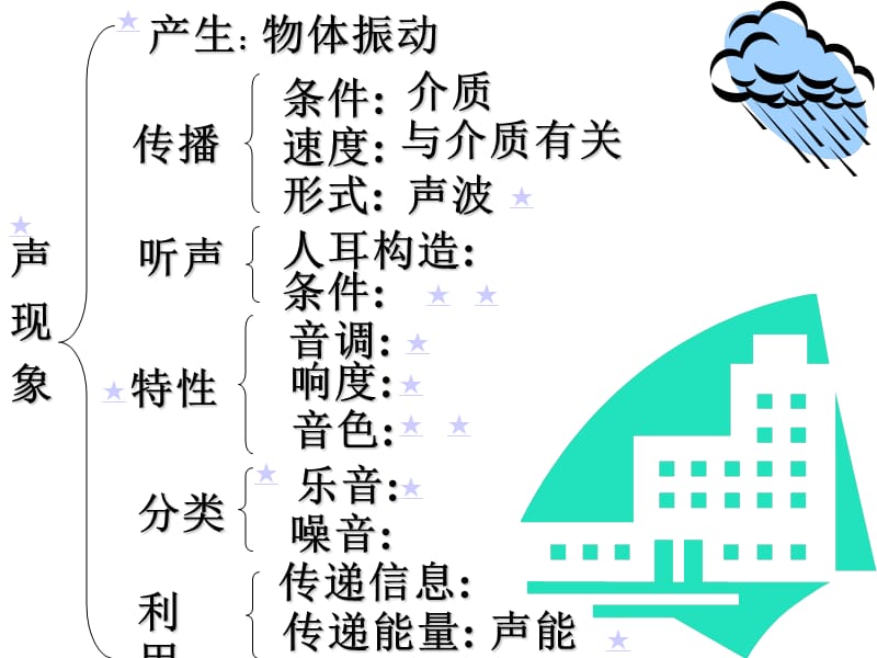 《声现象复习》PPT课件.ppt_第2页