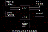 裝配圖電梯自動控制系統(tǒng)的設計