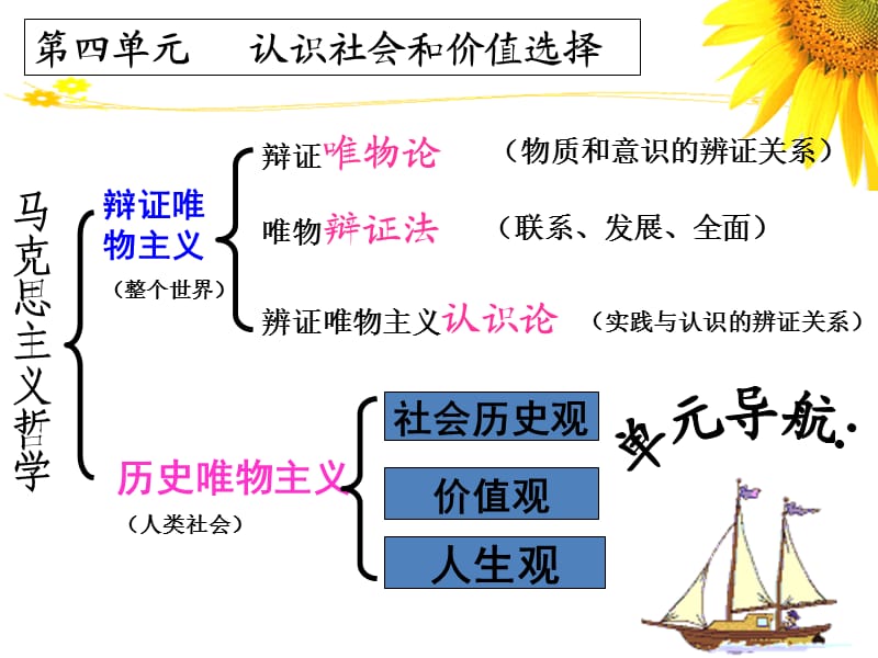 2015社会发展的规律课件李.ppt_第1页