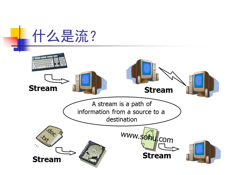 Java输入输出系统.ppt_第3页