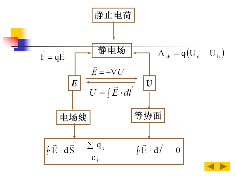 大学物理下第八章静电场5.ppt_第1页