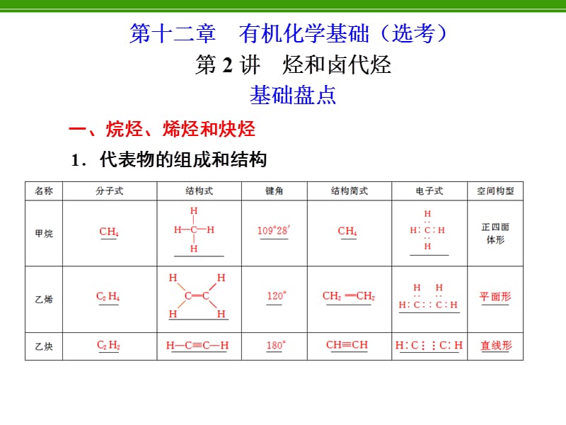 化學(xué)復(fù)習(xí)：第12章第2講烴和鹵代烴.ppt_第1頁(yè)