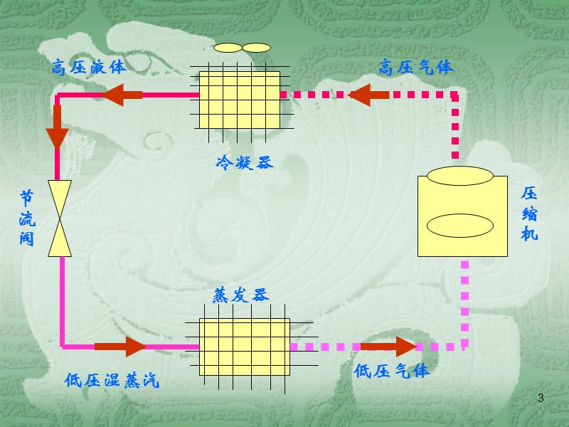 制冷压缩机知识大全ppt课件_第3页