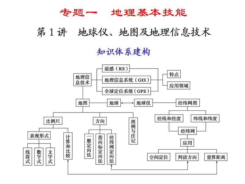 地理复习知识大讲解1.ppt_第1页