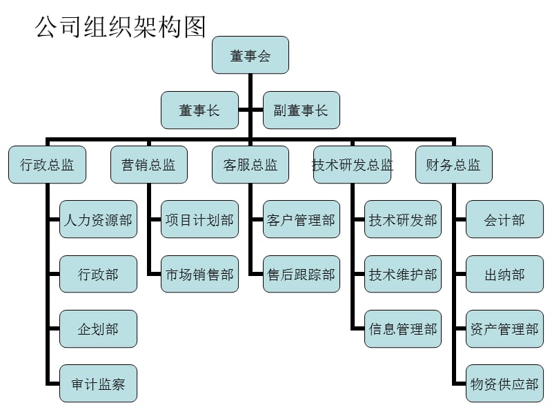 公司架構(gòu)及部門職責(zé).ppt_第1頁(yè)