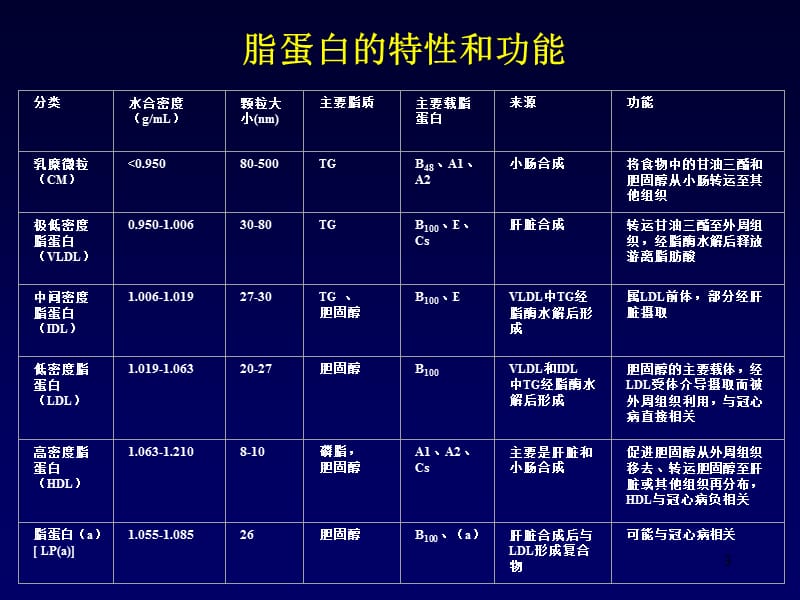 中国成人血脂防治指南ppt课件_第3页