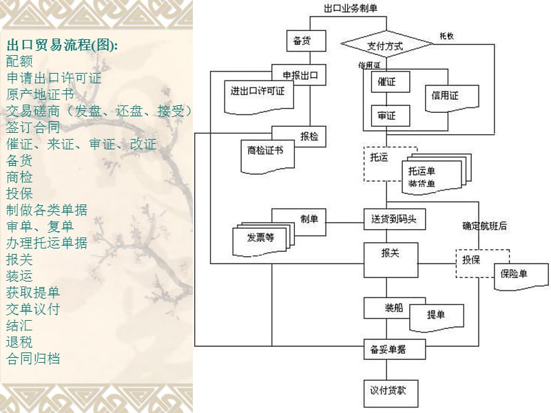 出口贸易流程教学模拟.ppt_第1页