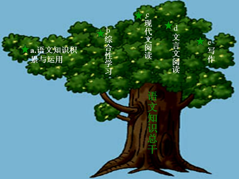 初中语文复习阶段知识系统梳理.ppt_第2页
