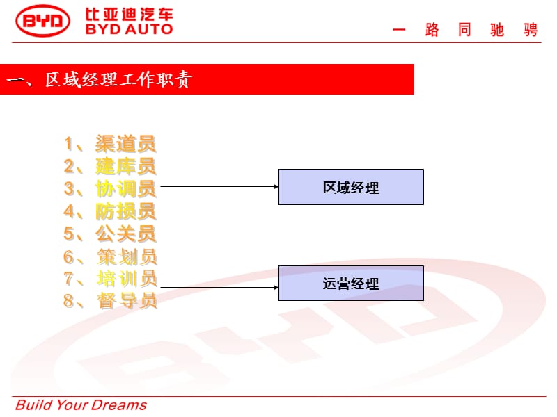 区域经理业务流程解读及分享.ppt_第3页