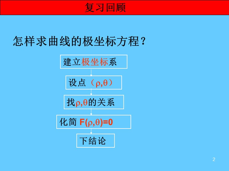 直线的极坐标方程ppt课件_第2页