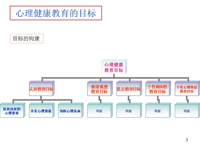 中小学心理健康教育的基本原理ppt课件_第3页