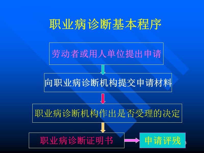 职业病诊断与鉴定管理办法ppt课件_第3页