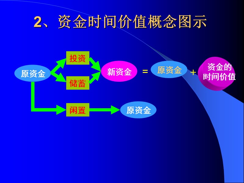 经济学第二章现金流量与资金时间价值.ppt_第2页