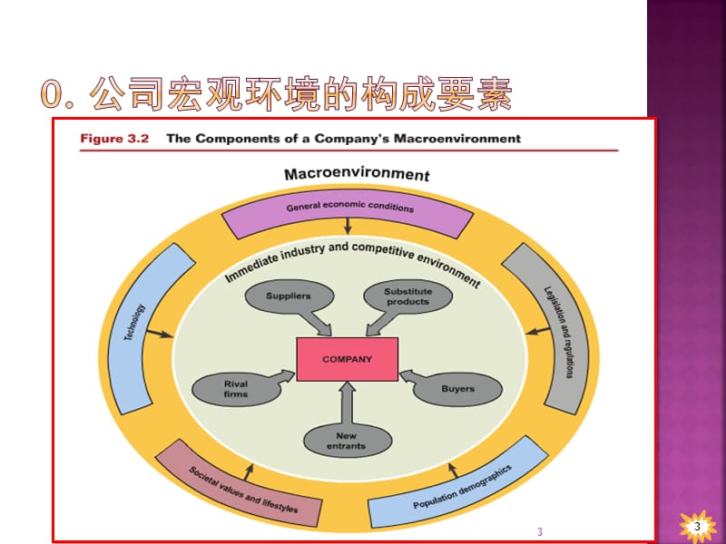 战略管理第2讲外部环境描述商业景致ppt课件_第3页