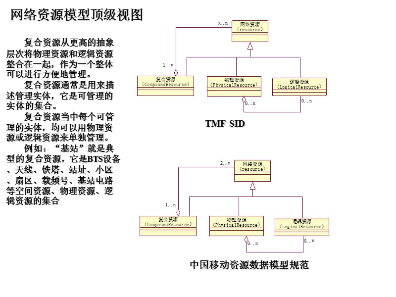 移動網(wǎng)絡(luò)資源基礎(chǔ)元數(shù)據(jù)模型.ppt_第1頁