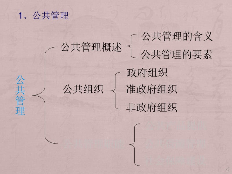 政府基础知识ppt课件_第3页