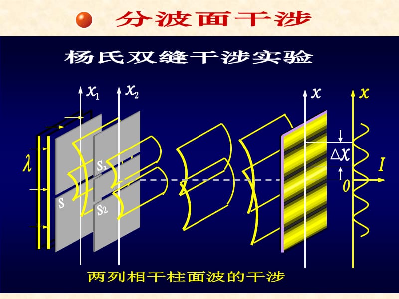 获得相干光的方法.ppt_第3页