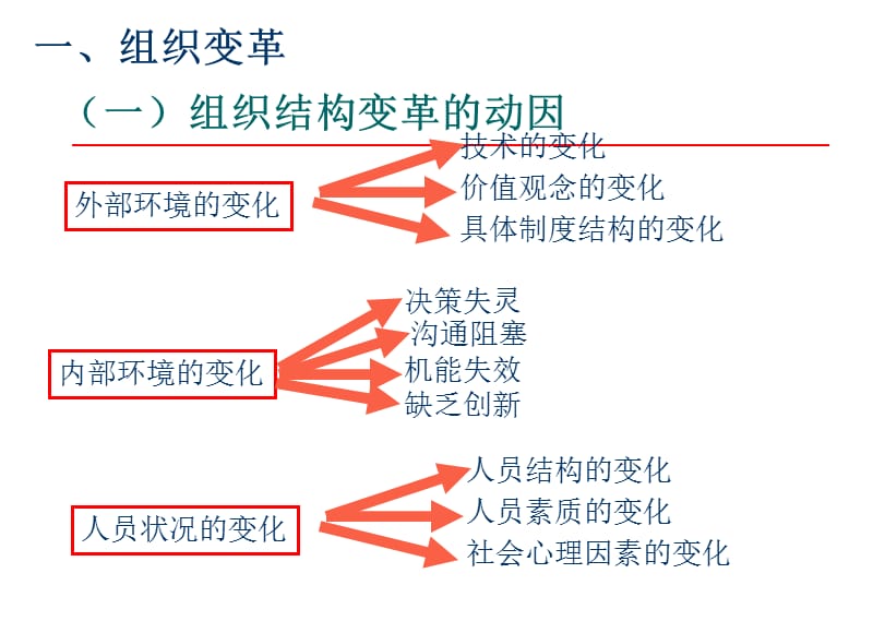 组织变革与发展ppt课件_第3页