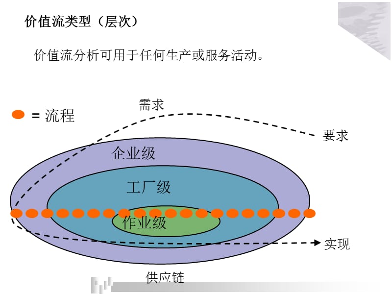 价值流分析ppt课件_第3页