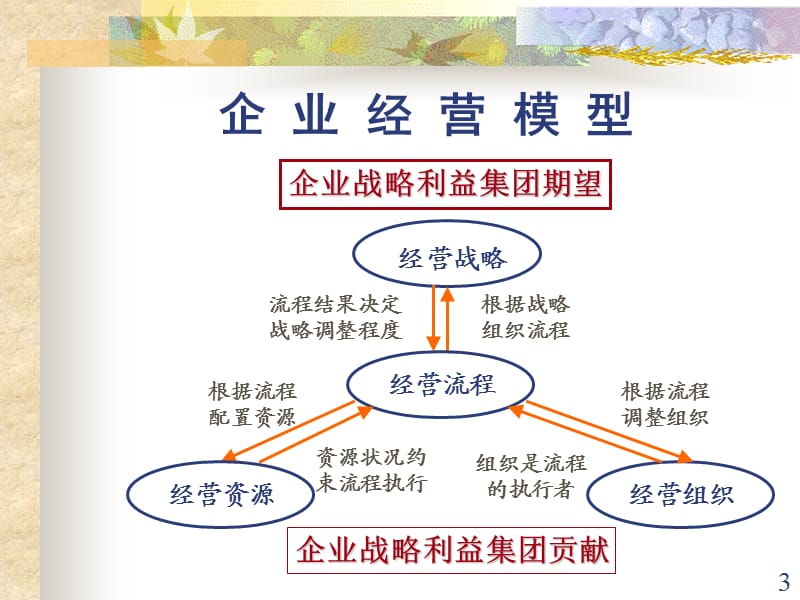 战略实施与评价ppt课件_第3页