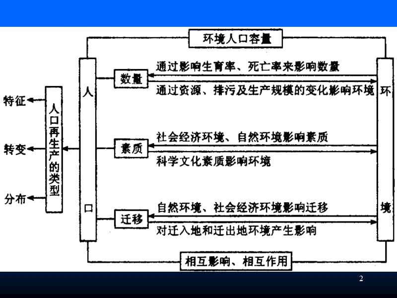 高中地理人口与环境复习ppt课件_第2页