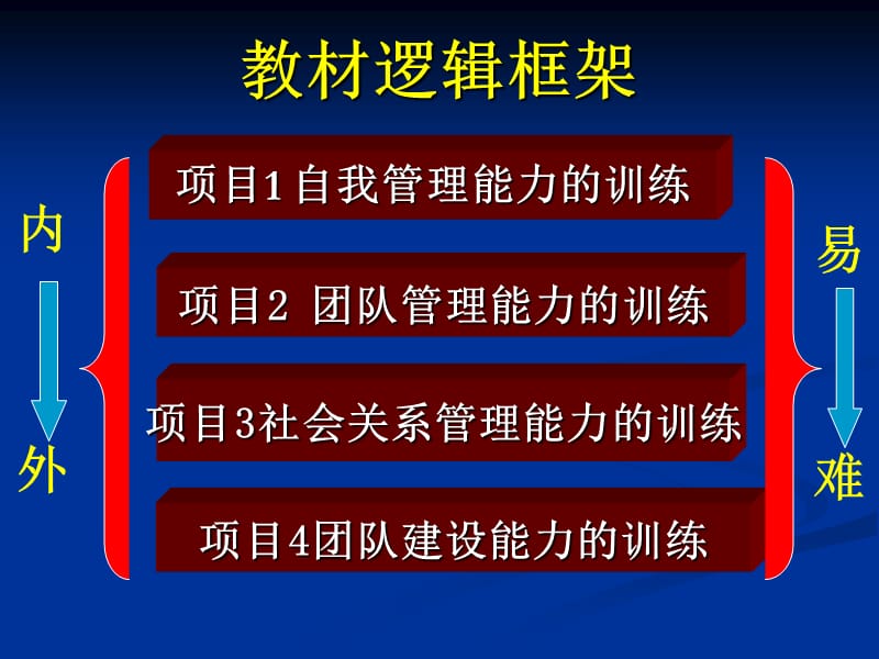 自我管理能力训练.ppt_第1页