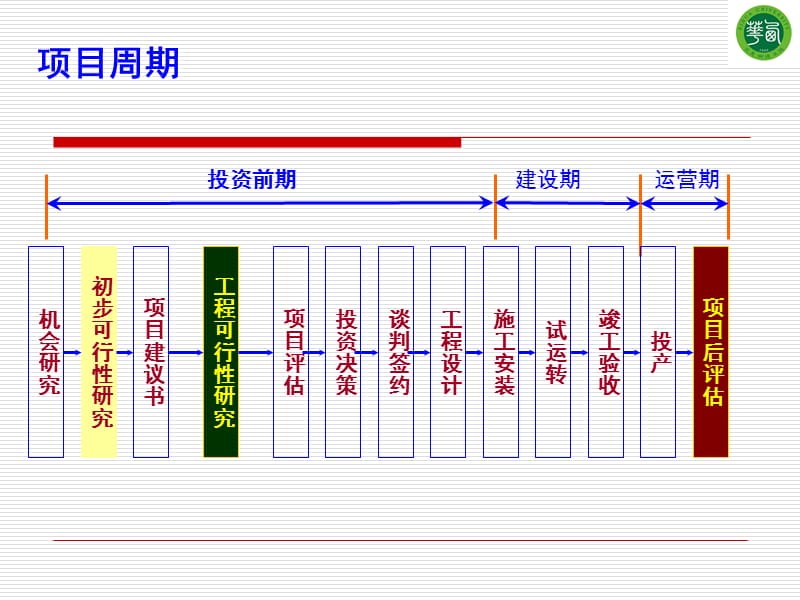 运输技术经济学第六章.ppt_第3页