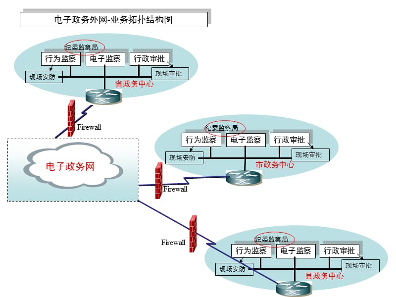 行政服务中心电子政务系统介绍.ppt_第1页