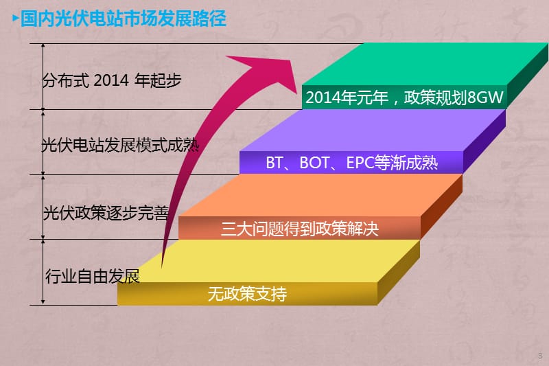 中国光伏电站投资收益率分析ppt课件_第3页