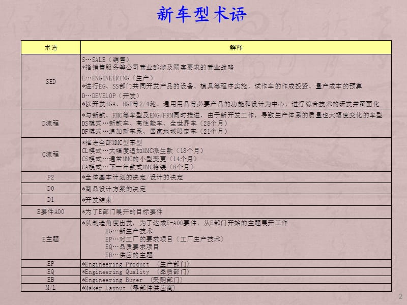 新车型导入知识ppt课件_第2页