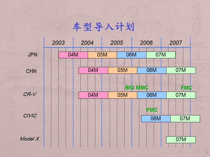 新车型导入知识ppt课件_第3页