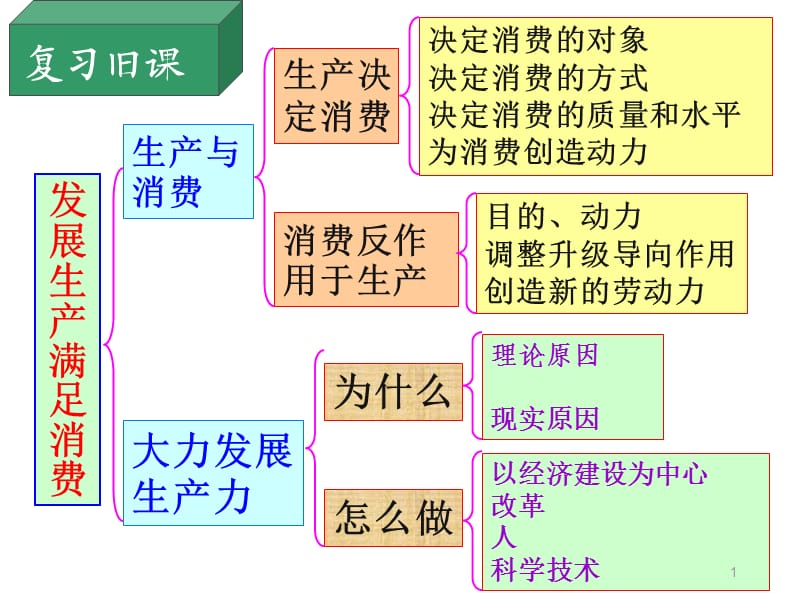 高一政治必修一我国的基本经济制度ppt课件_第1页