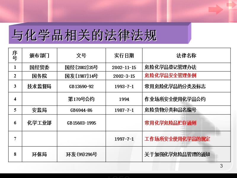 《化学品管理培训》PPT课件.ppt_第3页