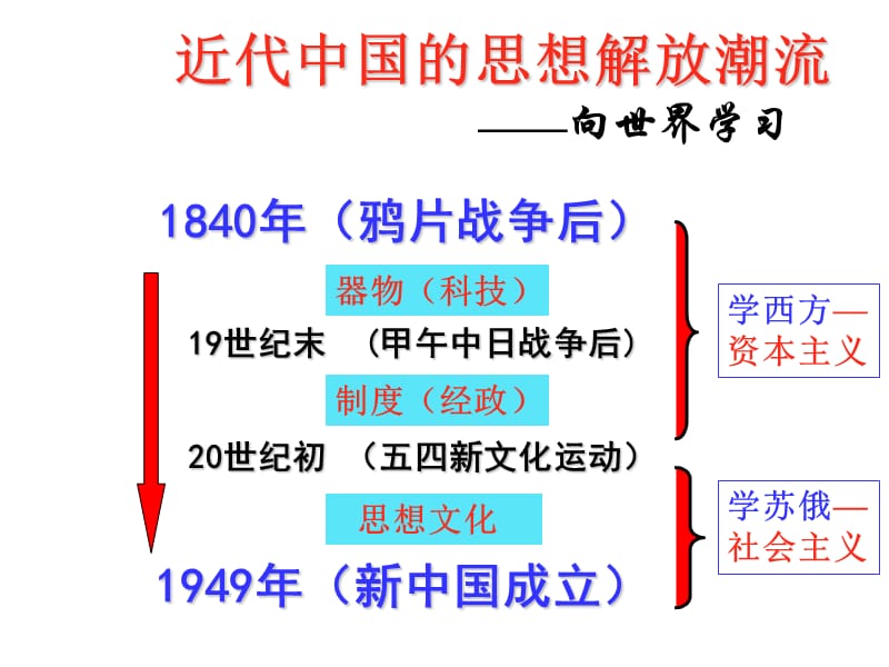 從師夷長技到維新變法一輪復(fù)習(xí).ppt_第1頁