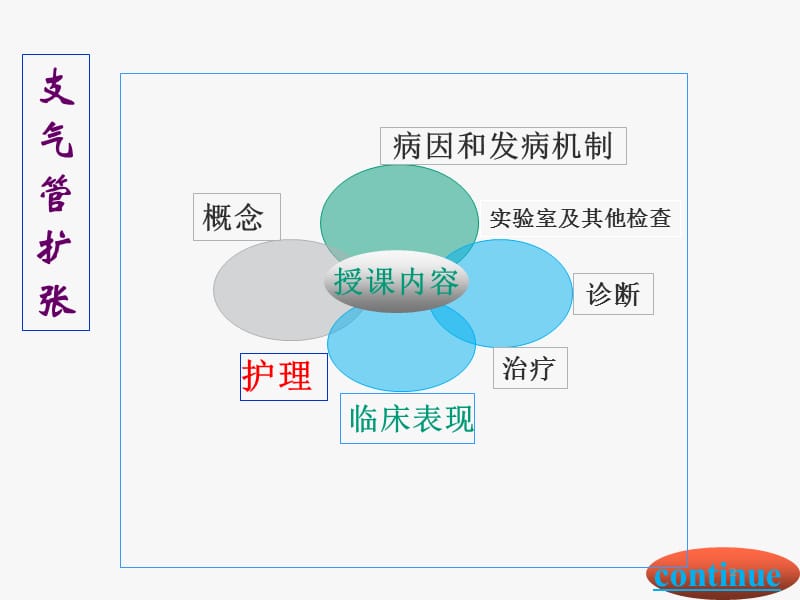 支气管扩张的护理ppt课件_第2页