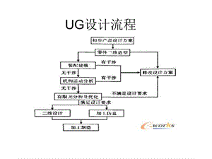 TianHQ復習UG建模設計流程.ppt