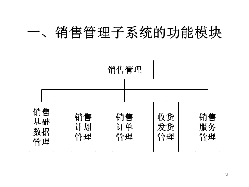 ERP销售管理系统的功能模块以及和其它模块的关系ppt课件_第2页