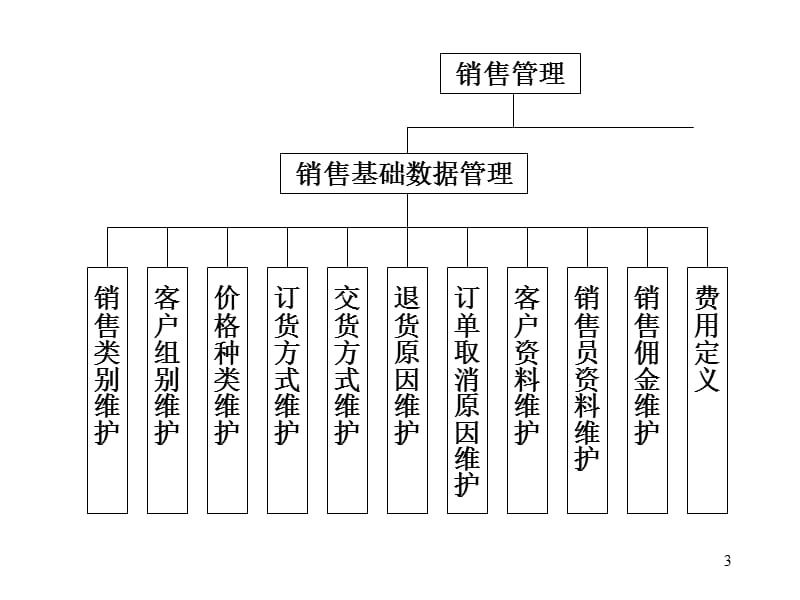 ERP销售管理系统的功能模块以及和其它模块的关系ppt课件_第3页