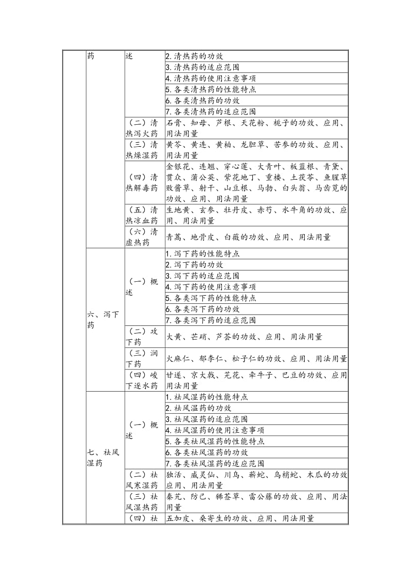 2020中药士考试大纲word版_第2页