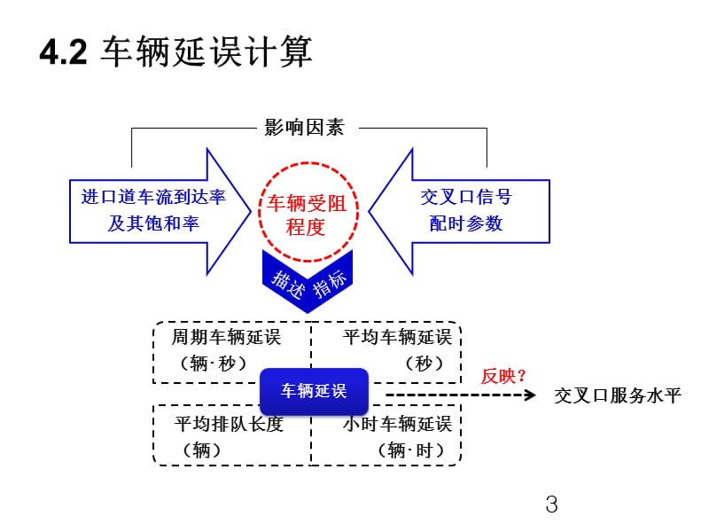 车辆延误的计算ppt课件_第3页